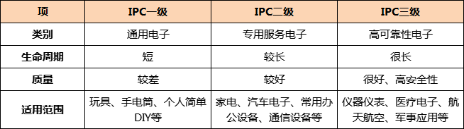 電路板廠教您識(shí)別電路板IPC等級(jí)的驗(yàn)收標(biāo)準(zhǔn)